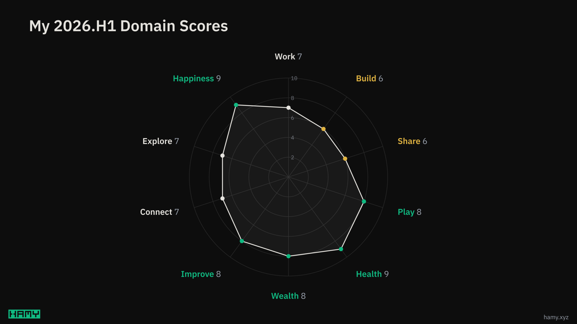 My 2026.H1 domain scores across ten life domains