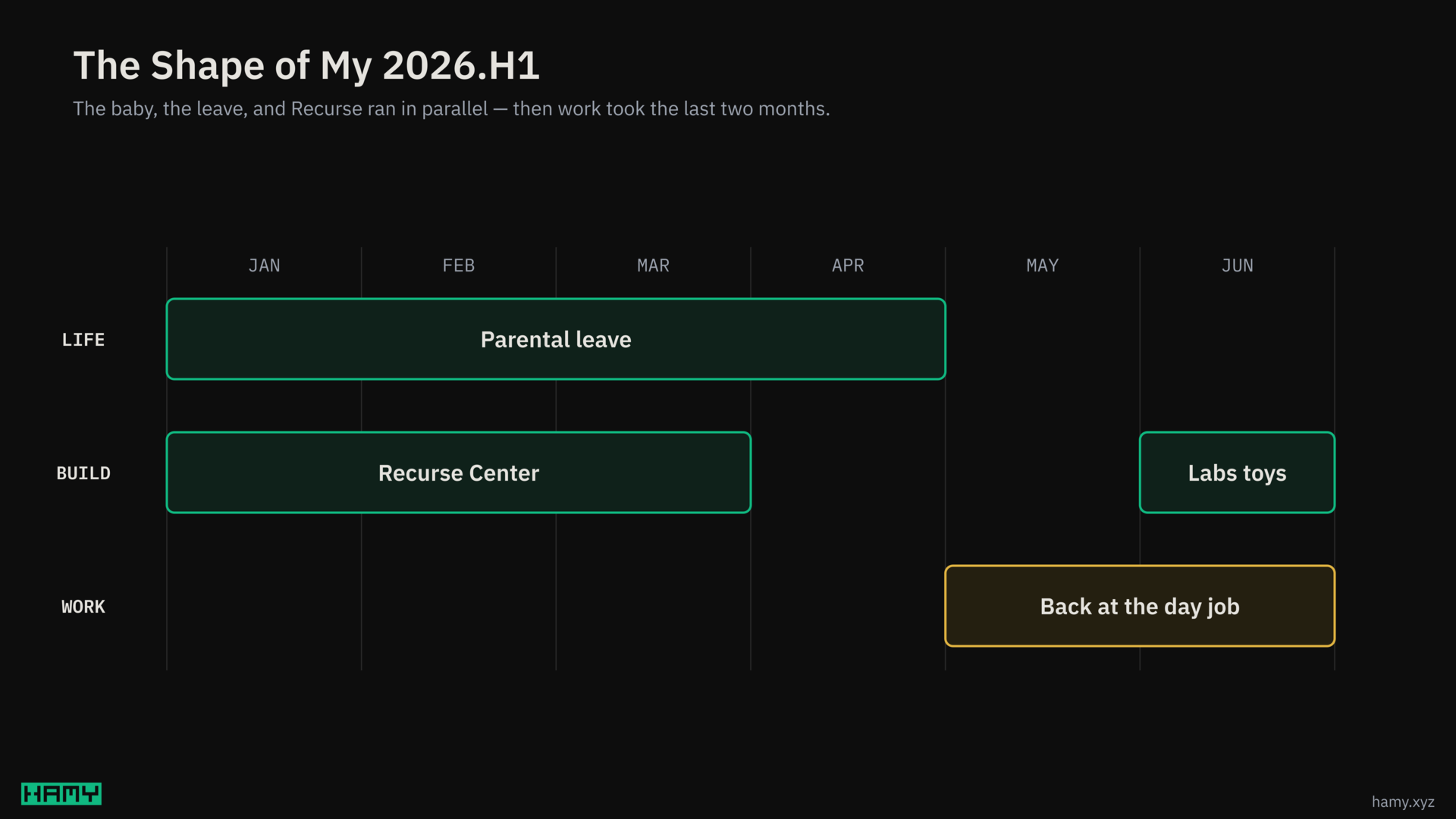 The shape of my 2026.H1 — parental leave and Recurse Center ran in parallel for four months, then back to work