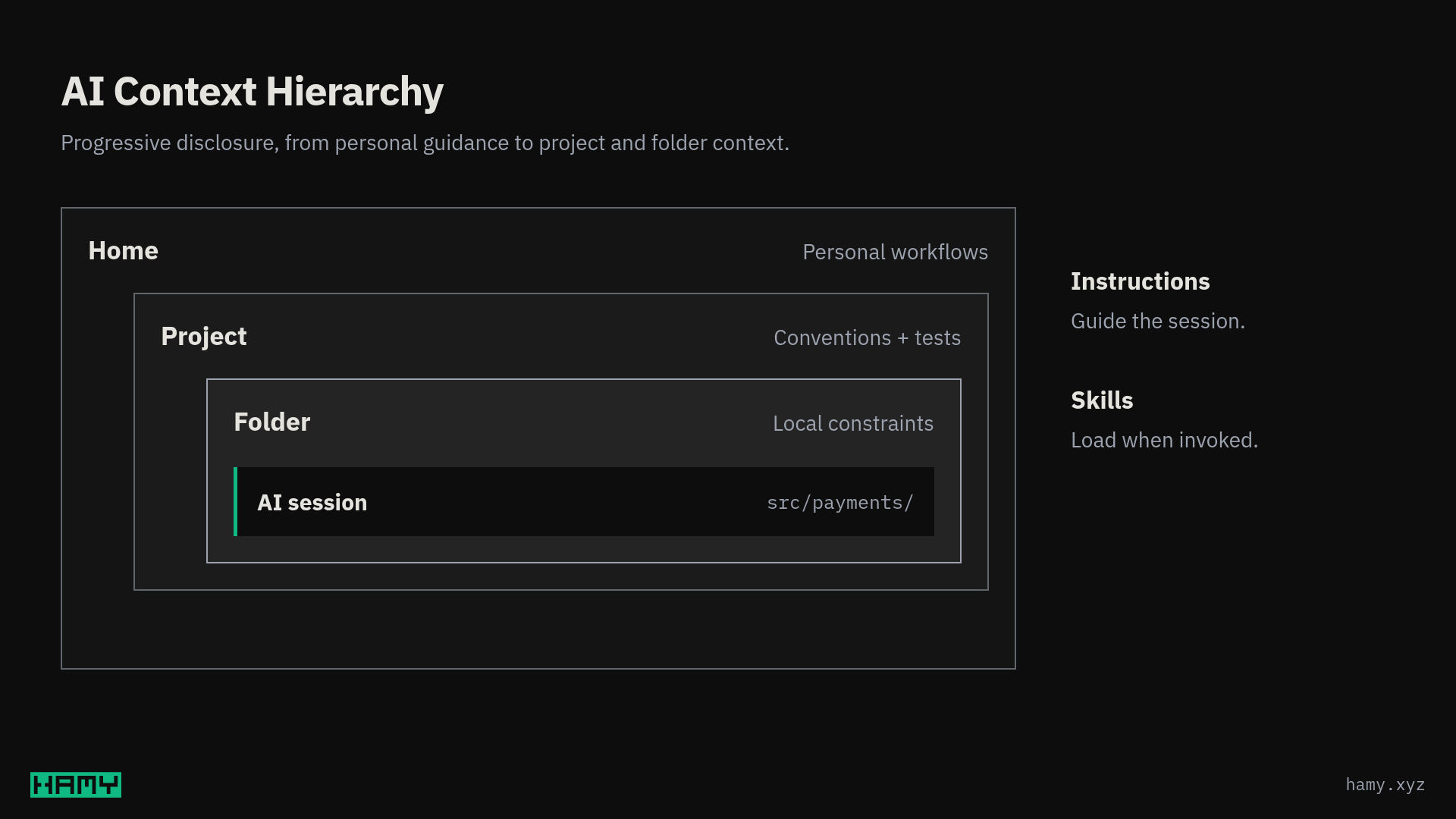 AI context hierarchy with home, project, and folder scopes surrounding an AI session. Instructions guide the session and skills load when invoked.