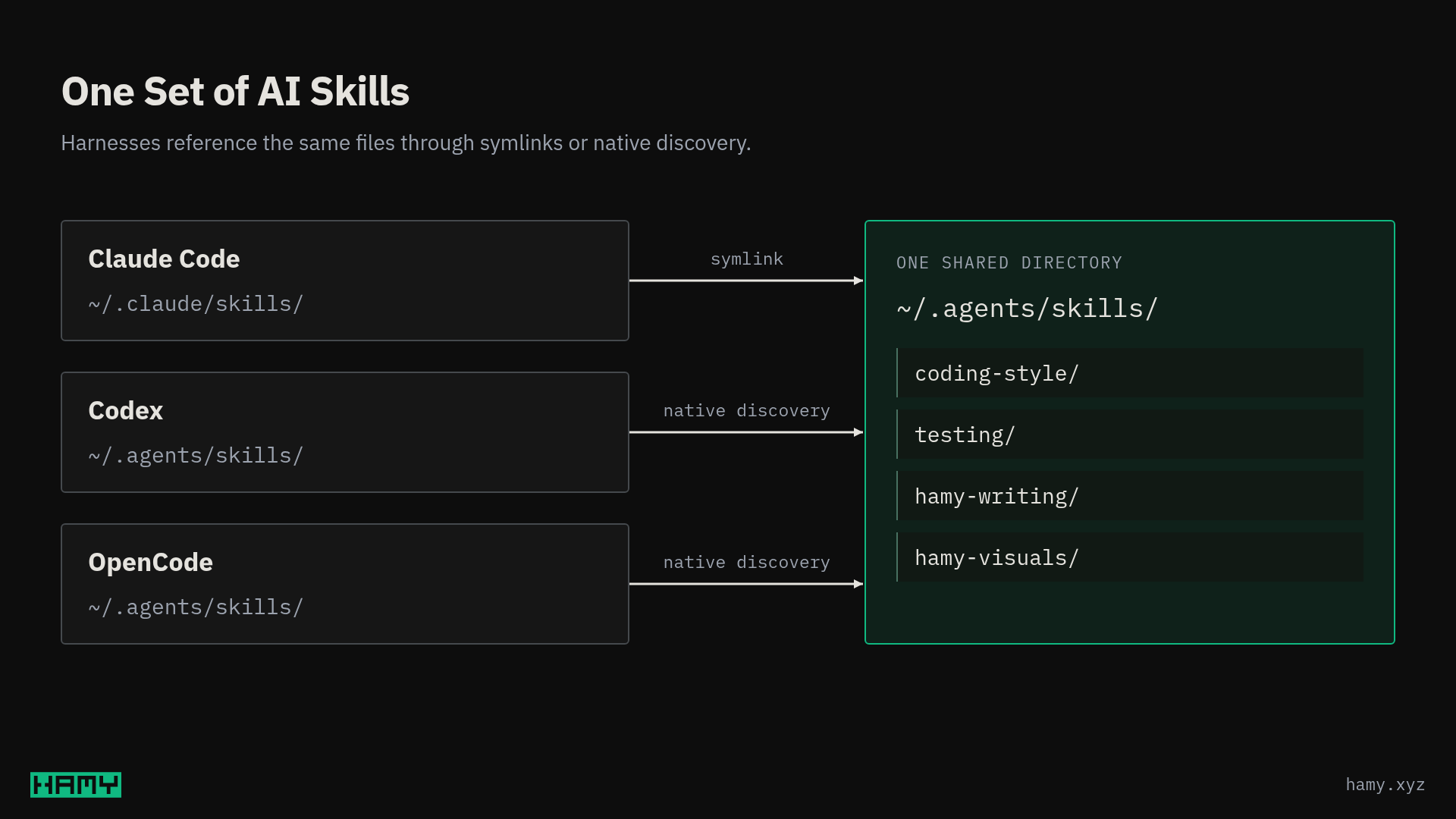 Claude Code references one shared AI skills directory through a symlink, while Codex and OpenCode use native discovery.