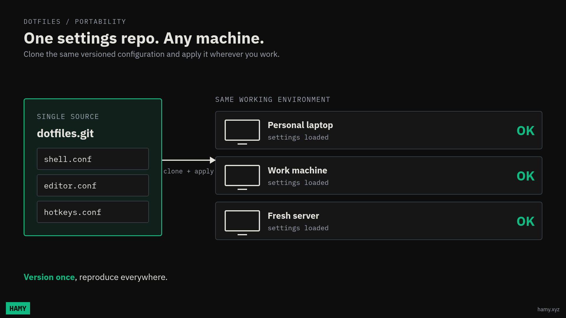 One dotfiles repository configures the same settings on a personal laptop, work machine, and server.