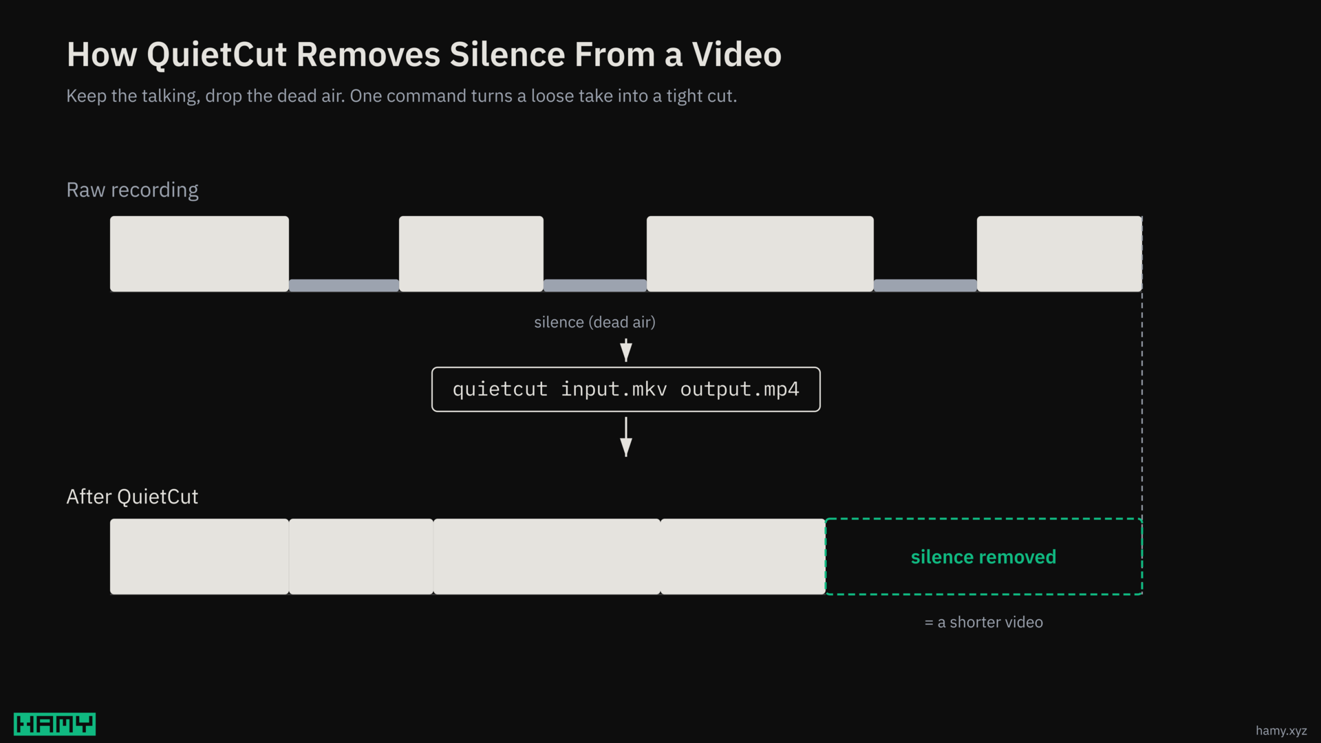 How QuietCut removes silence from a video: the talking stays, the dead air between it is removed, leaving a shorter video