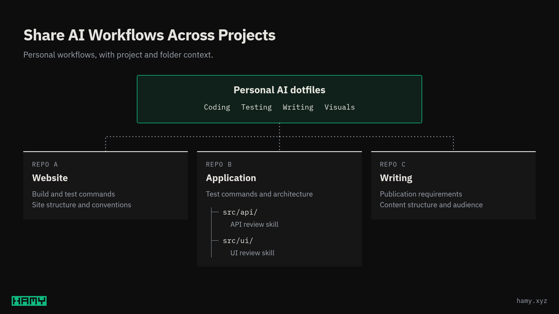 Personal AI dotfiles shared across three repositories, each with local project context and one with nested API and UI review skills.