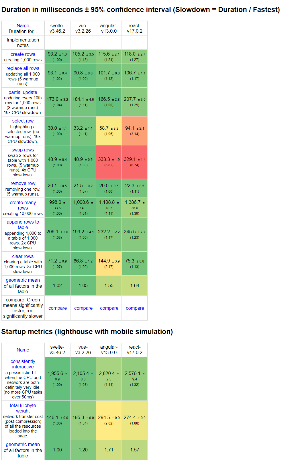 Svelte Performance Test