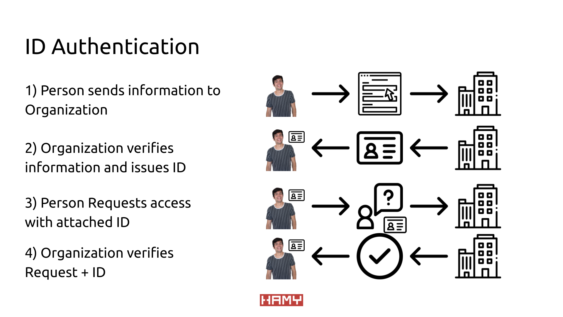ID Authentication