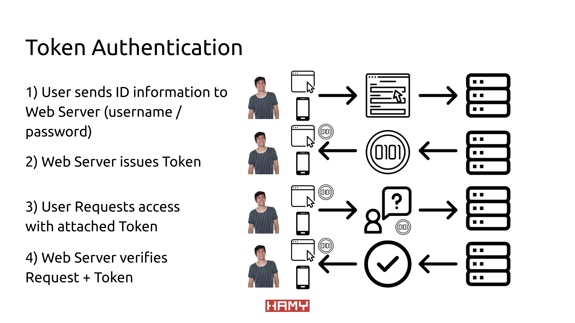 Token Authentication
