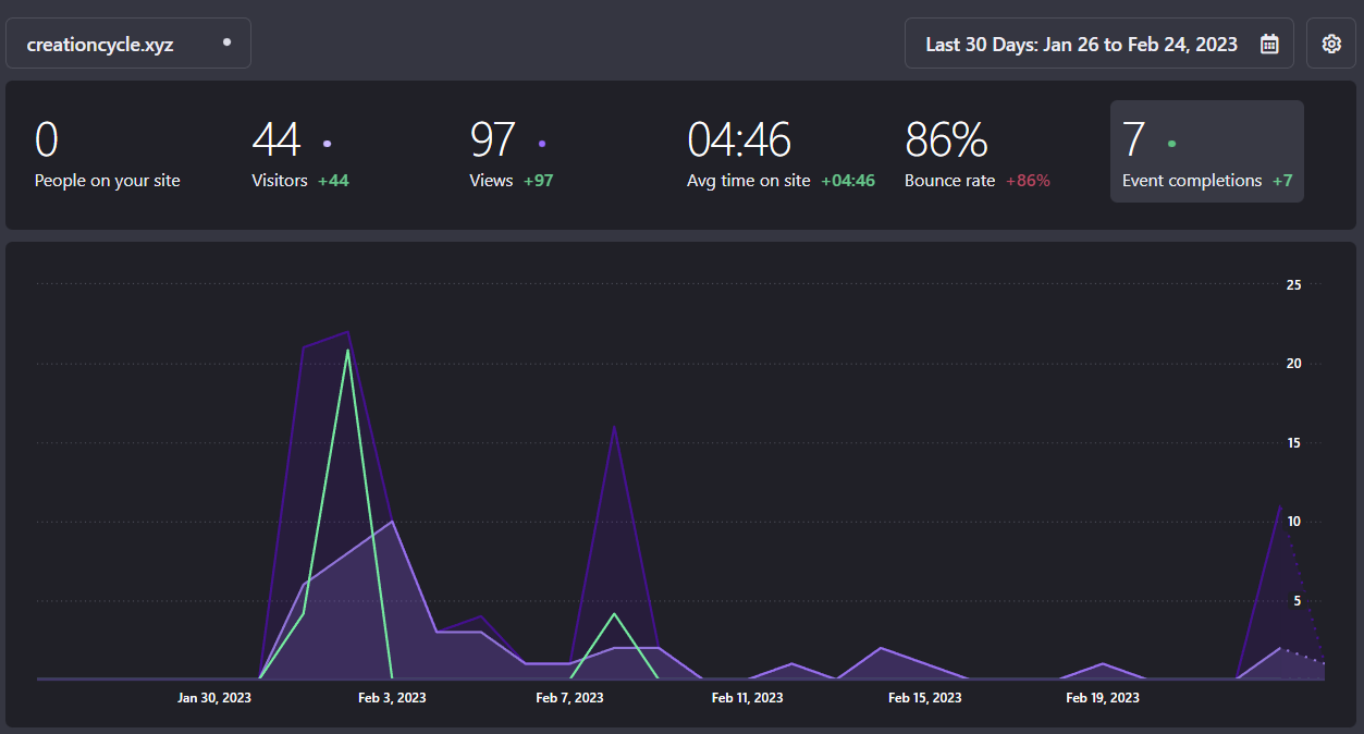 Fathom dashboard screenshot - analytics events for CreationCycle