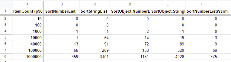 P90 results sorting elements in F#