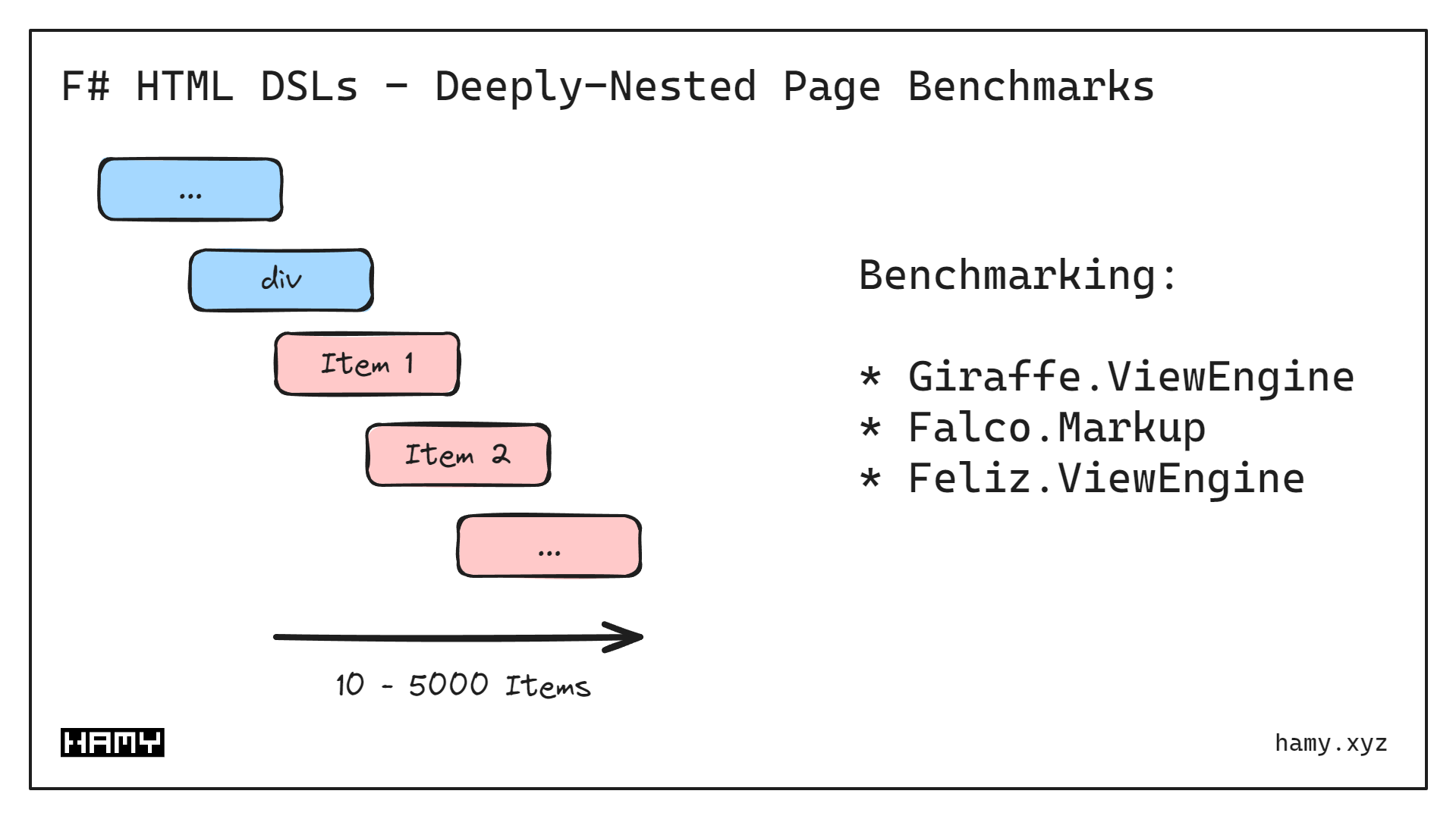 F# HTML DSL Benchmarks - Deeply Nested Pages