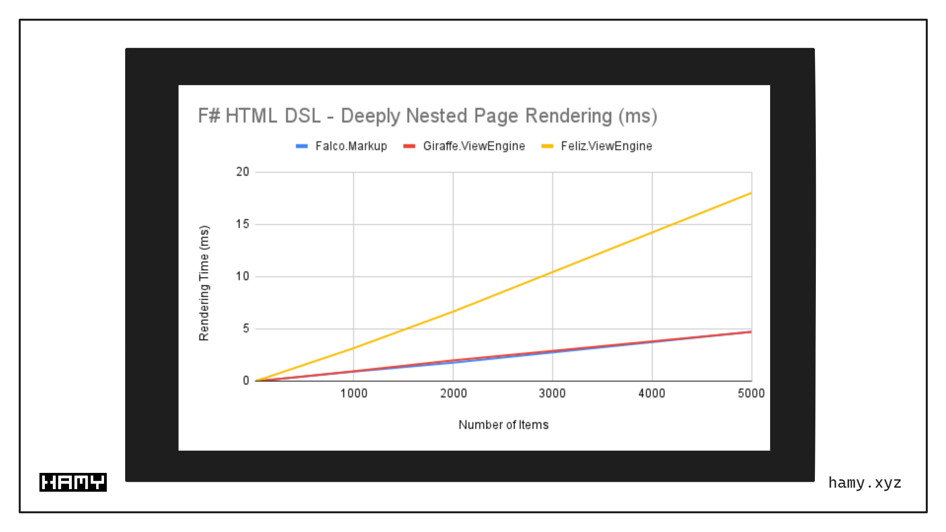F# HTML DSL Benchmarks - Perf Graph