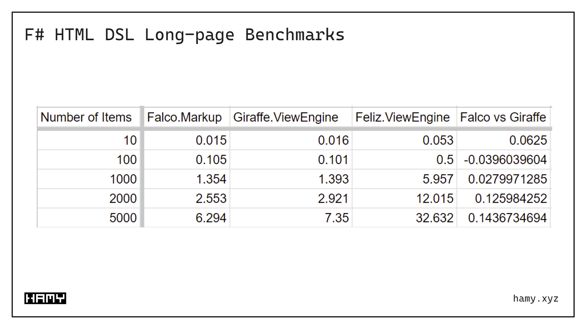 F# HTML DSLs - long page benchmarks data