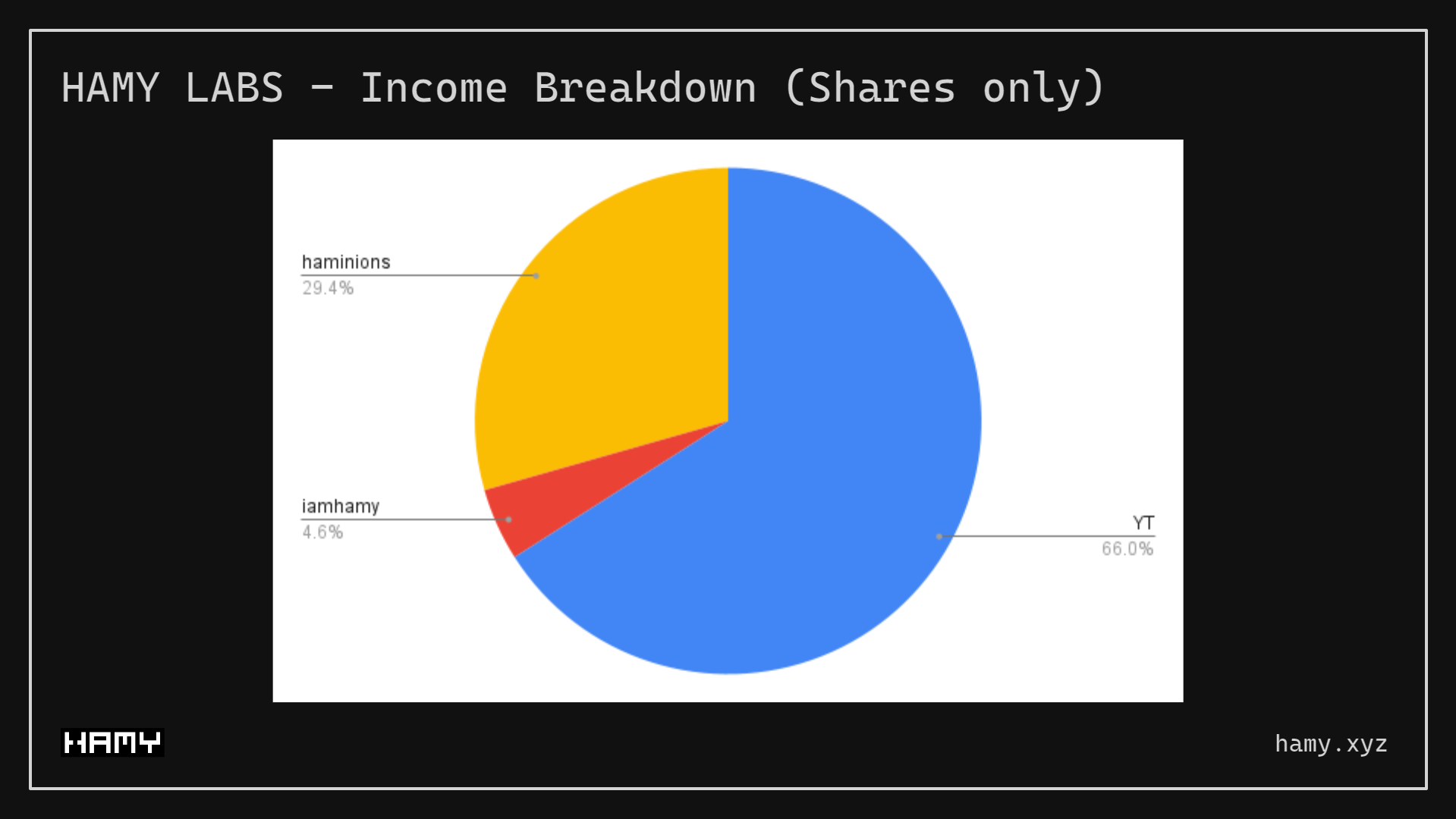 HAMY LABS - Shares Income Breakdown