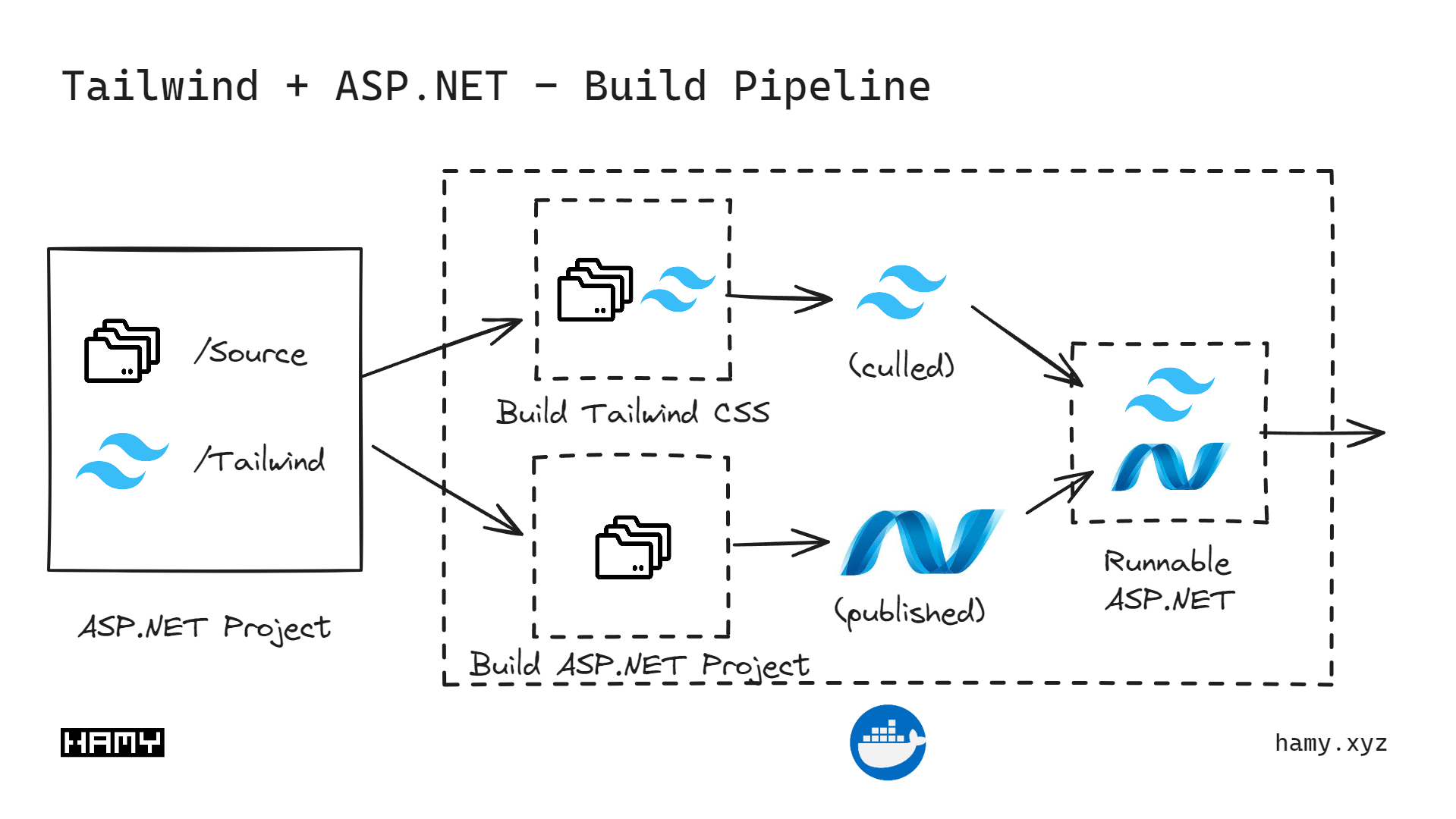 Building Tailwind with ASP.NET