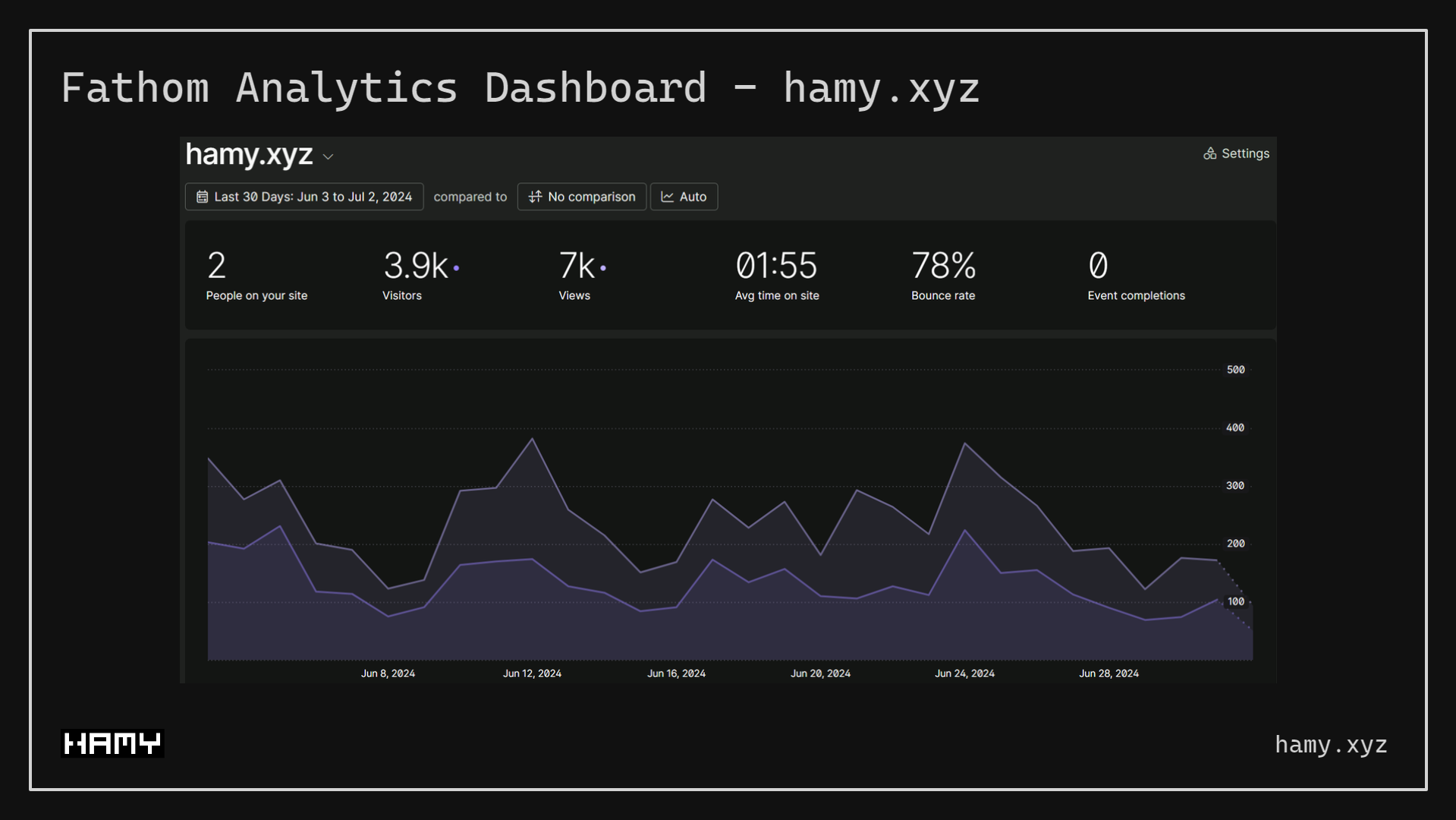 Fathom Analytics dashboard for hamy.xyz
