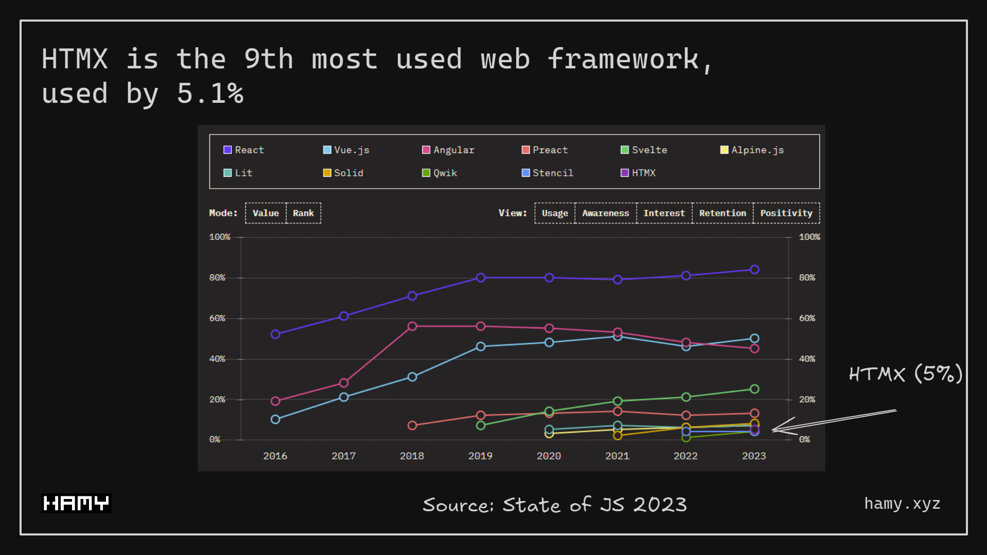 HTMX Popularity - State of JS