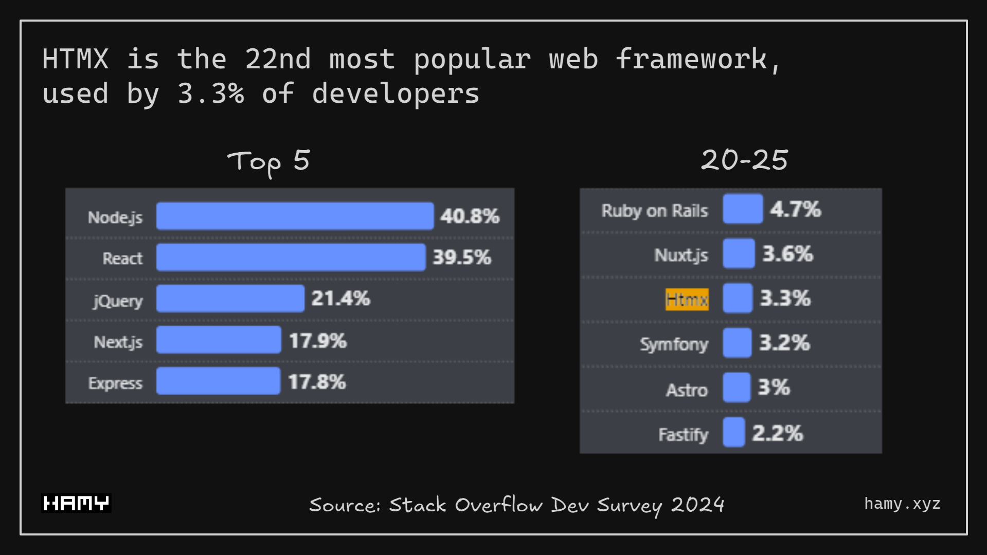 HTMX Popularity - Stack Overflow