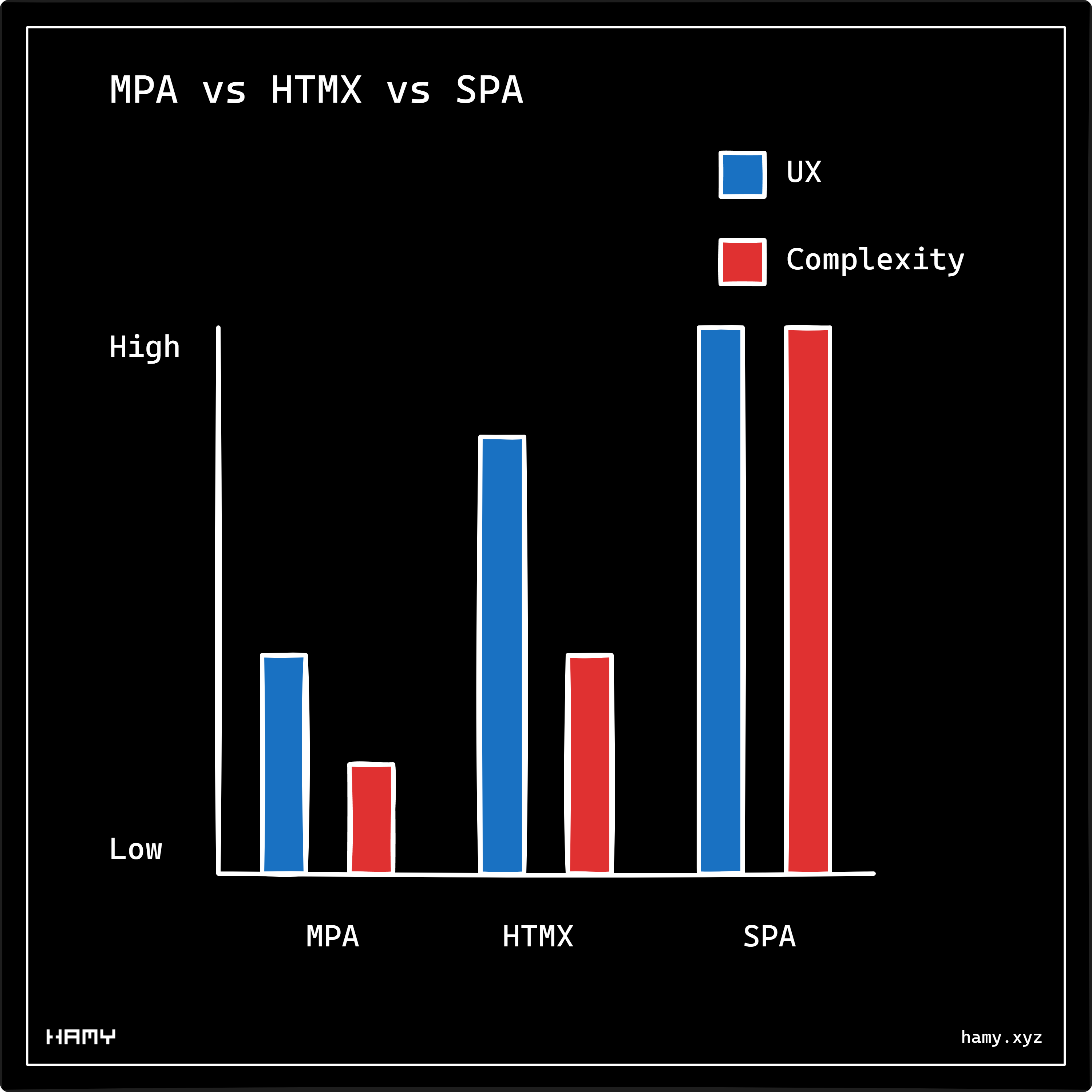 MPA vs HTMX vs SPA