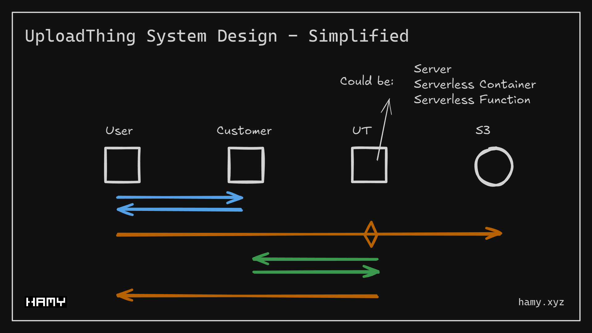 UploadThing System Design - Simplified
