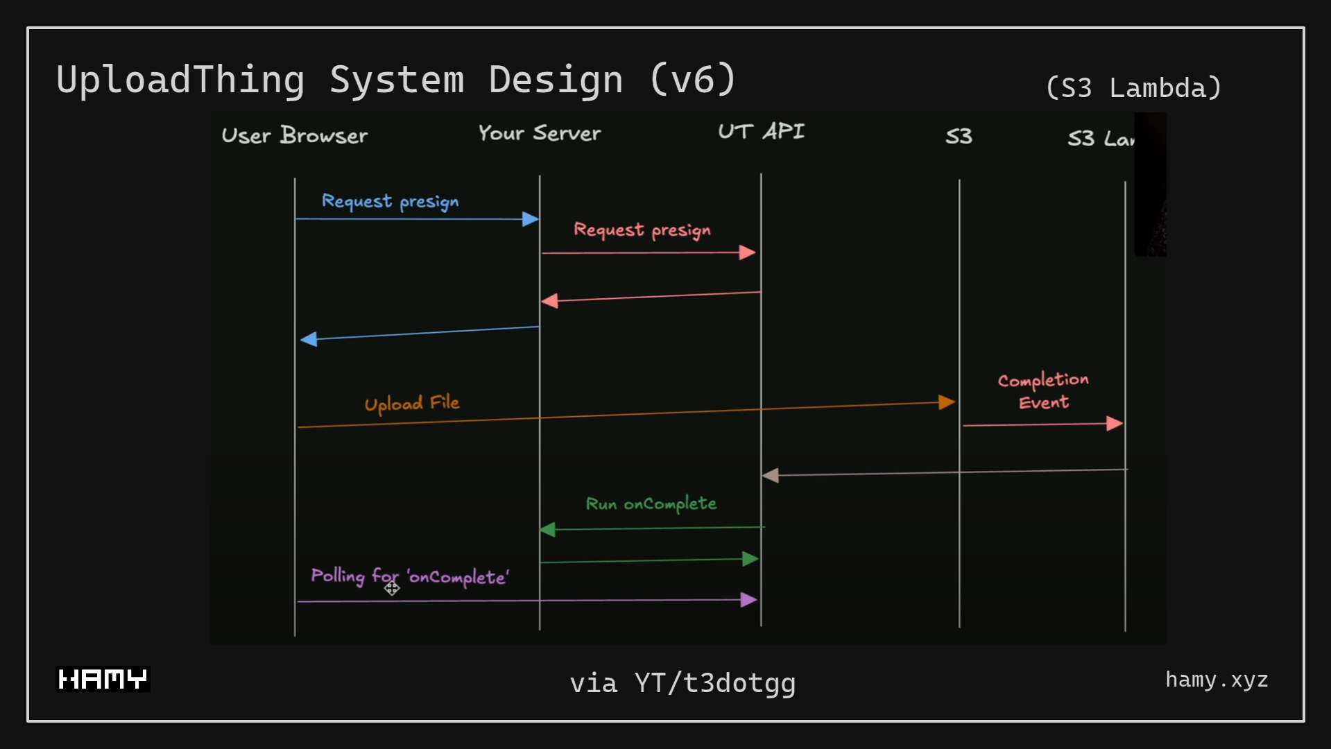 UploadThing System Design - v6