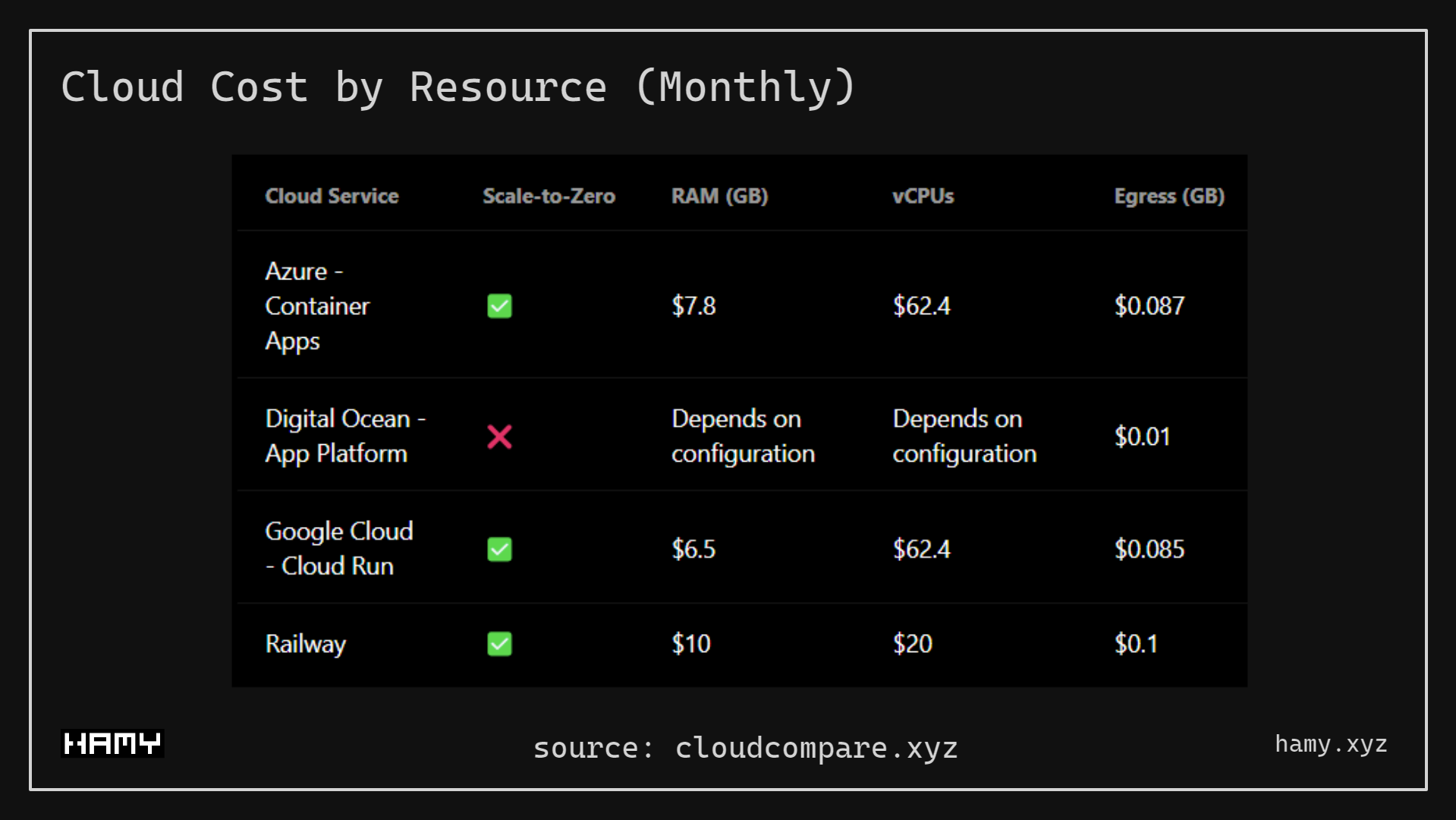 Comparing Cloud Egress Costs