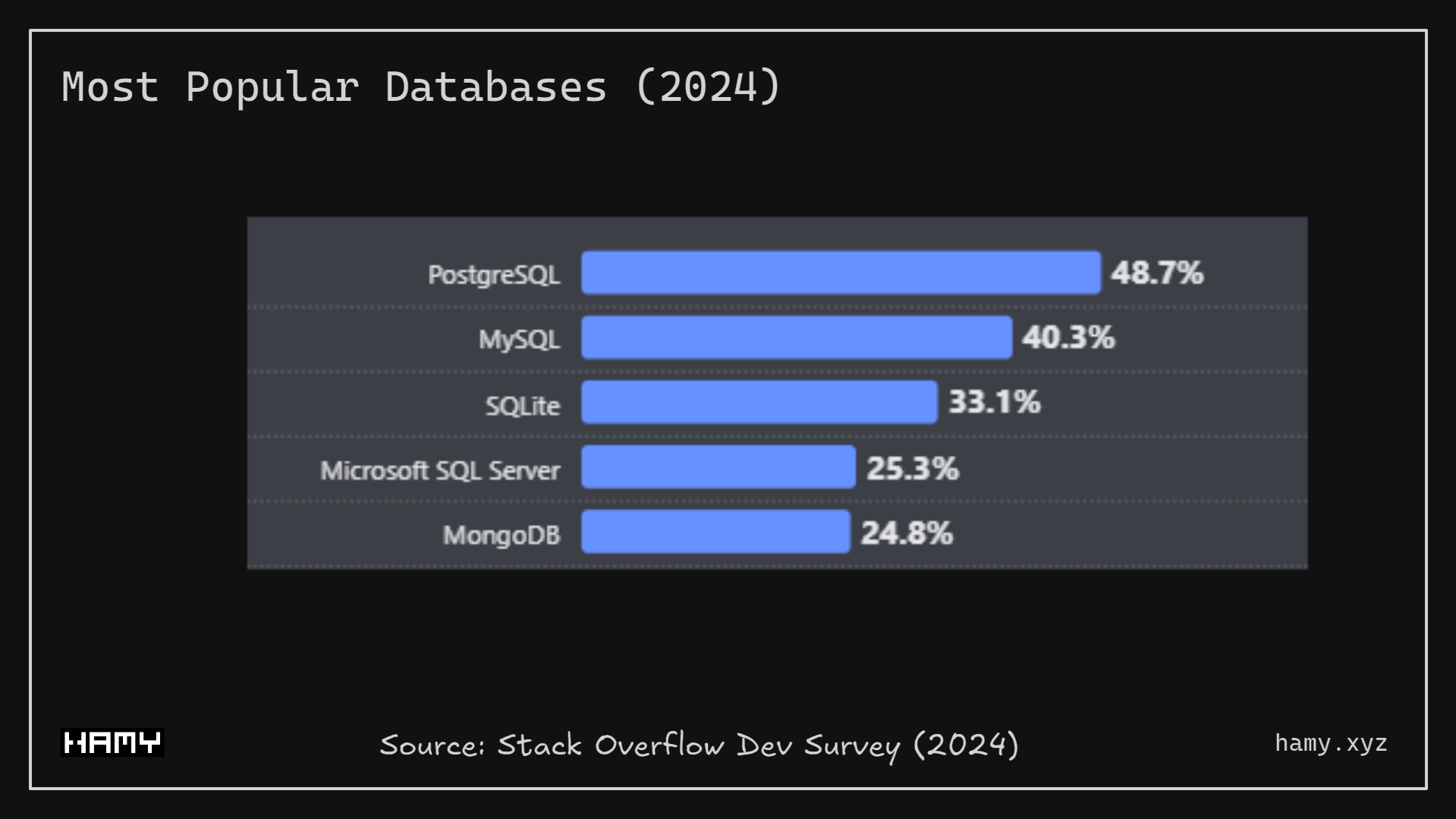 Most Popular Databases 2024
