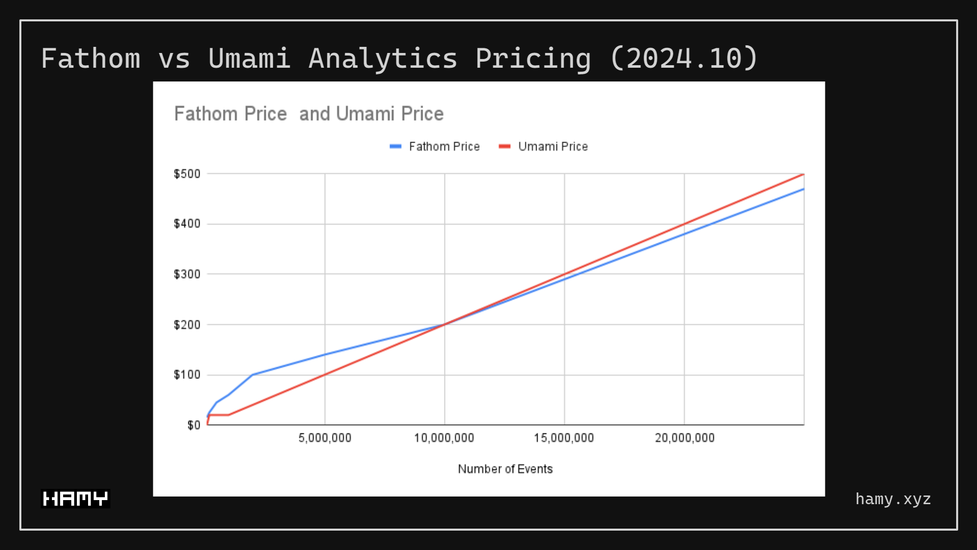 Umami vs Fathom Analytics - Pricing Chart