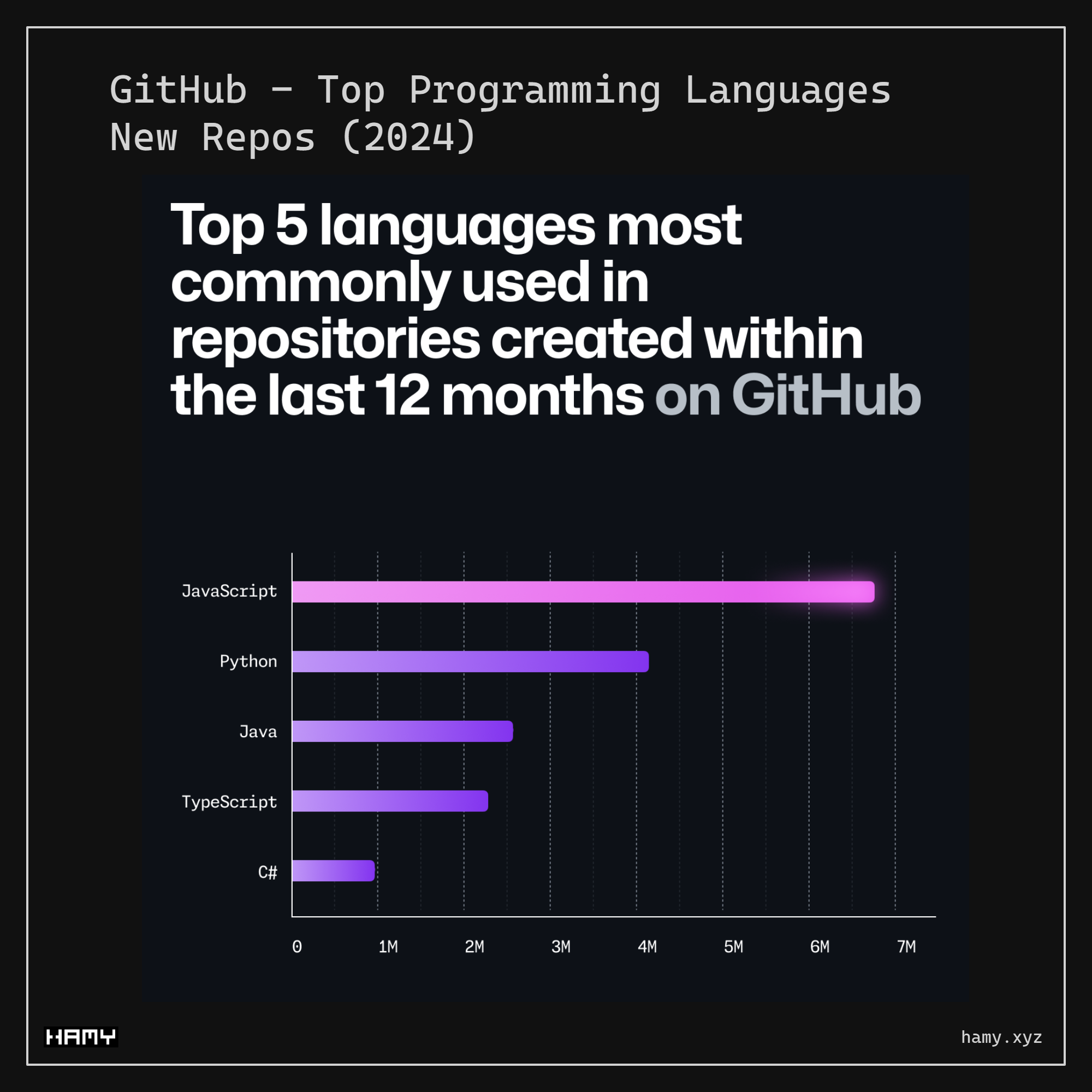 Top Programming Languages - new repos