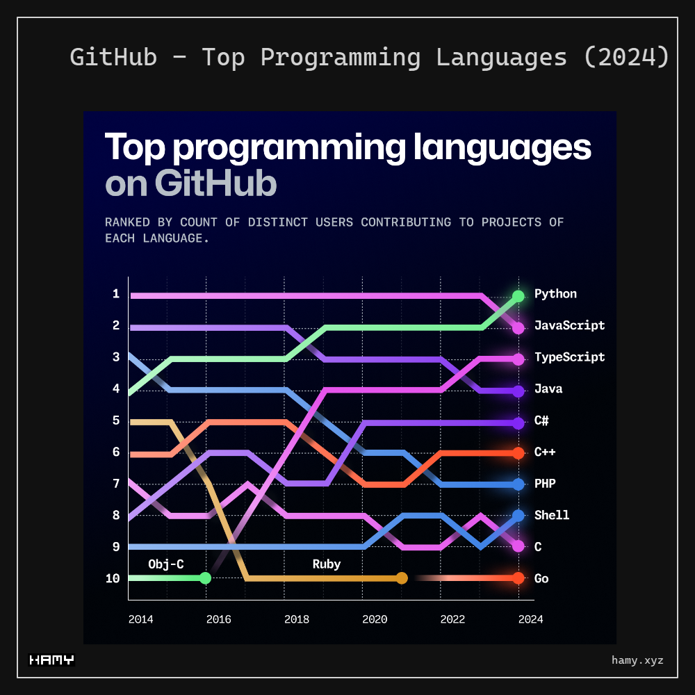 Top Programming Languages