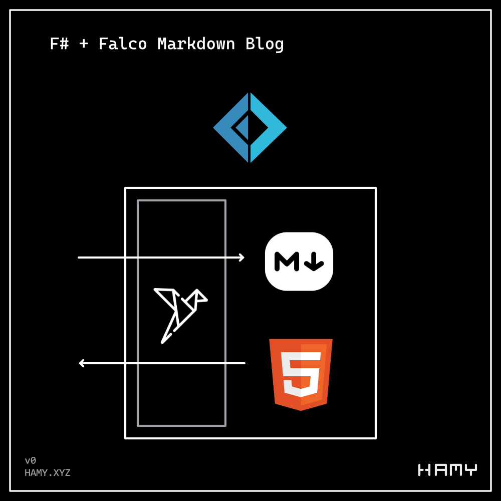 F# + Falco Markdown Blog