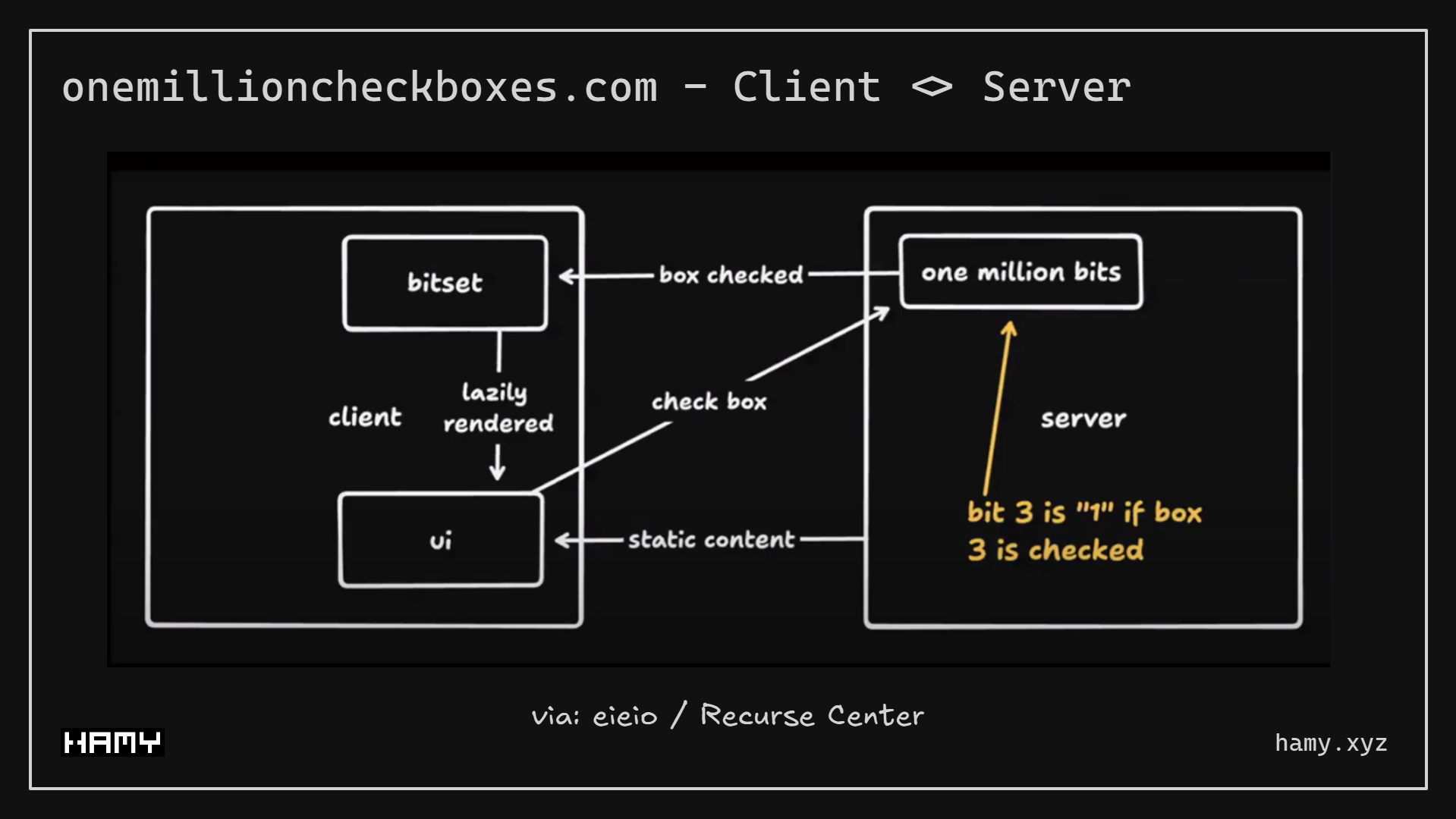 One Million Checkboxes - How it works