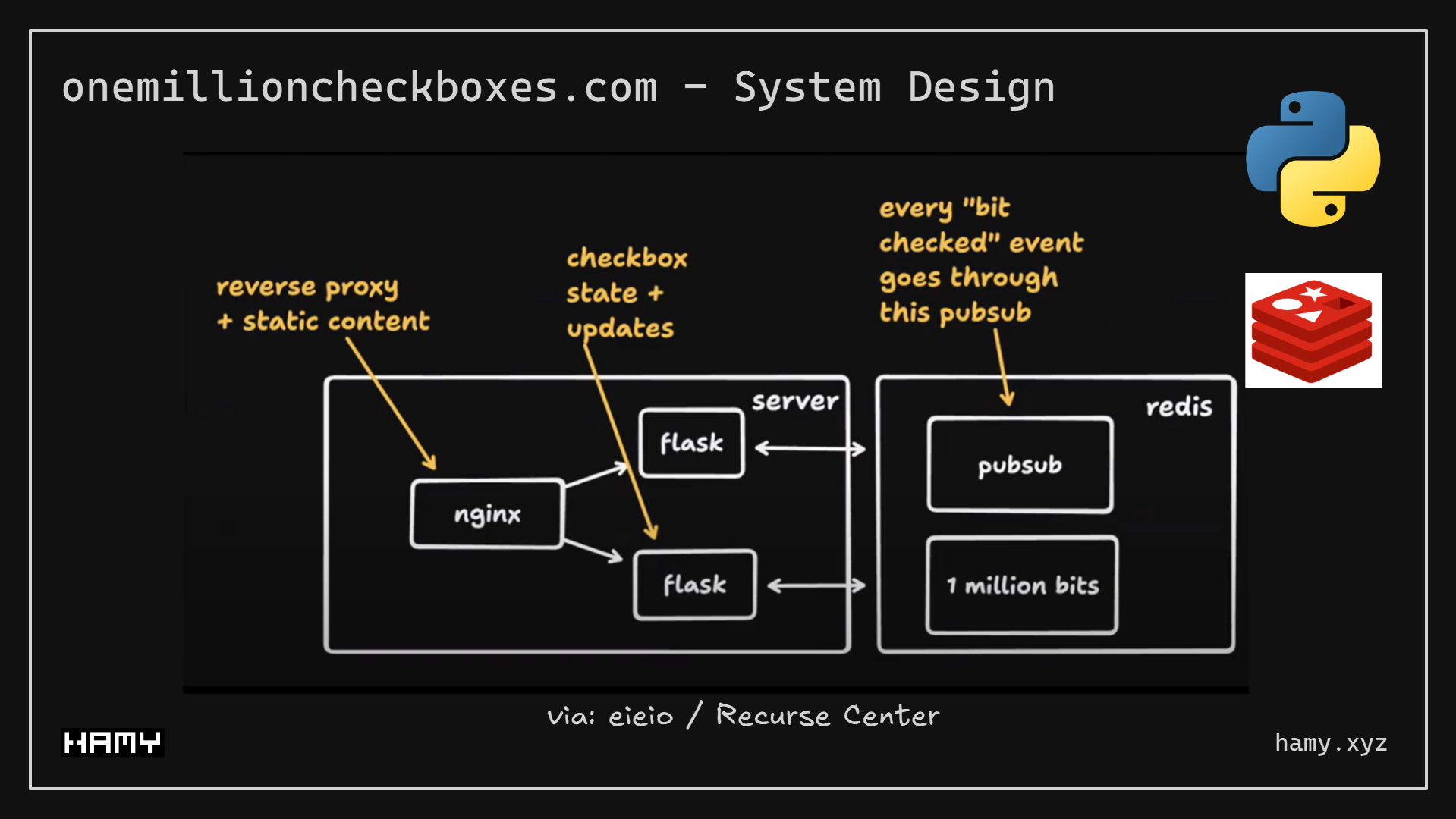 One Million Checkboxes - Tech Stack