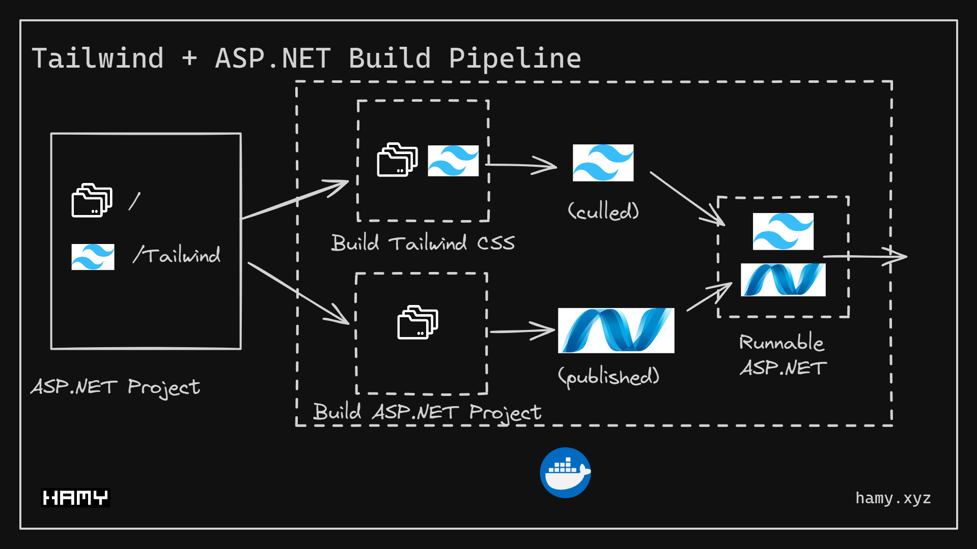 Tailwind + Docker Build Pipeline