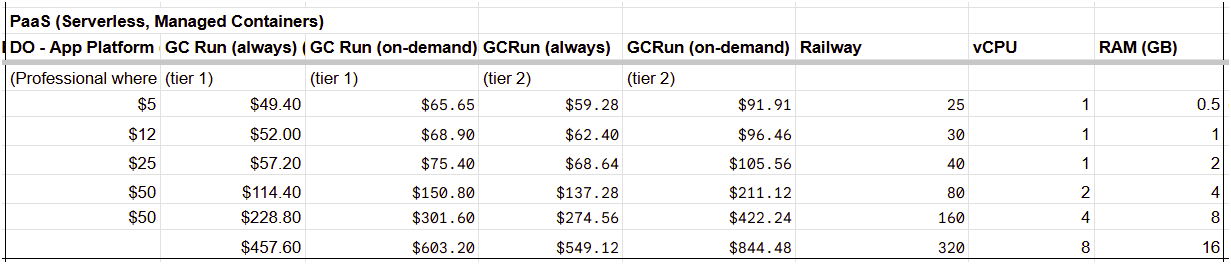Google Cloud Run - Server Pricing Monthly