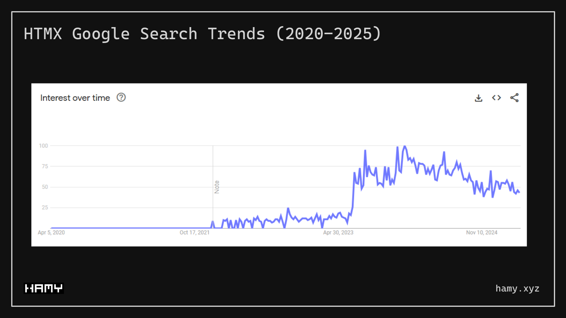 HTMX Google Search Trends - Past 5 Years