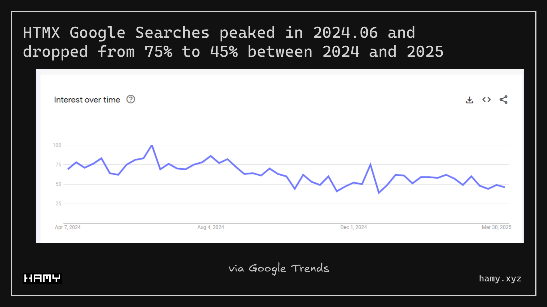 HTMX Google Search Trends - Past Year