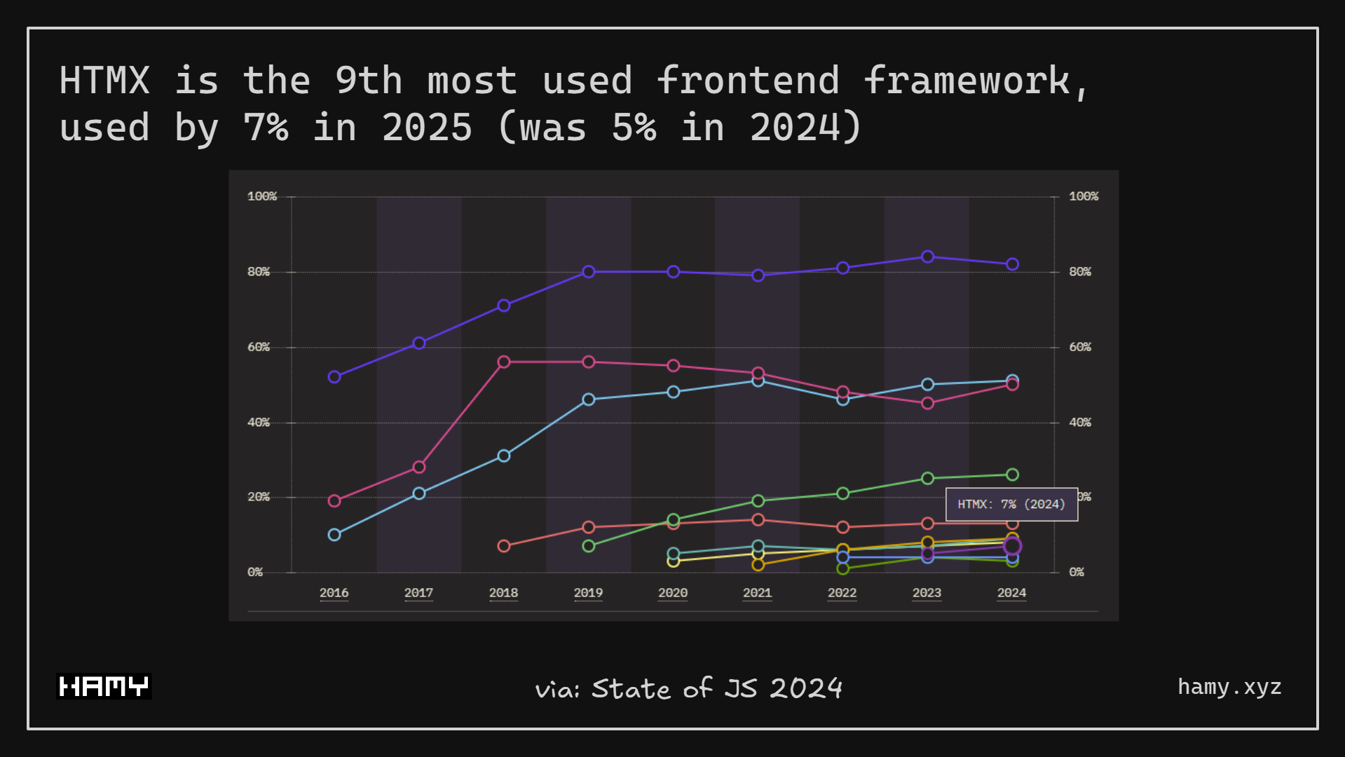HTMX - State of JS 2024