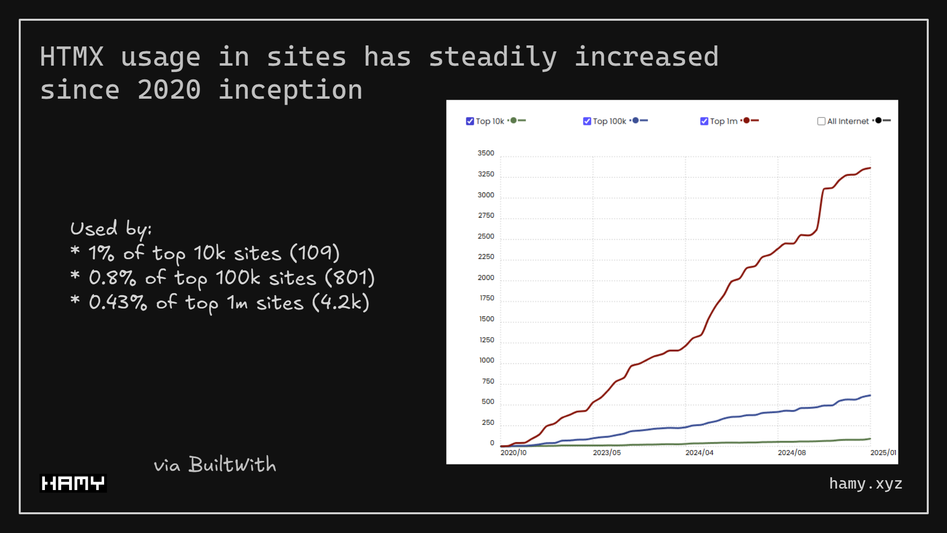 HTMX Usage - BuiltWith