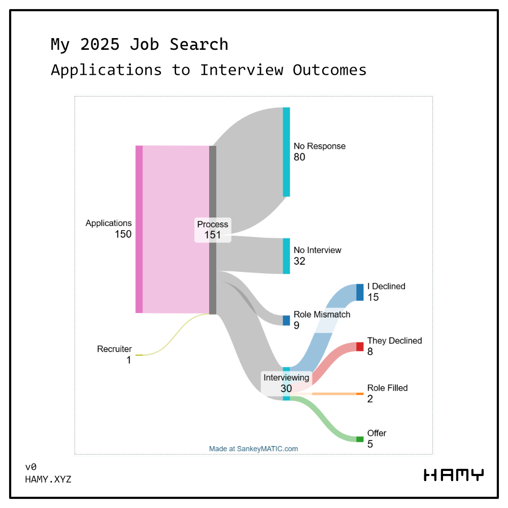 Job Search Stats