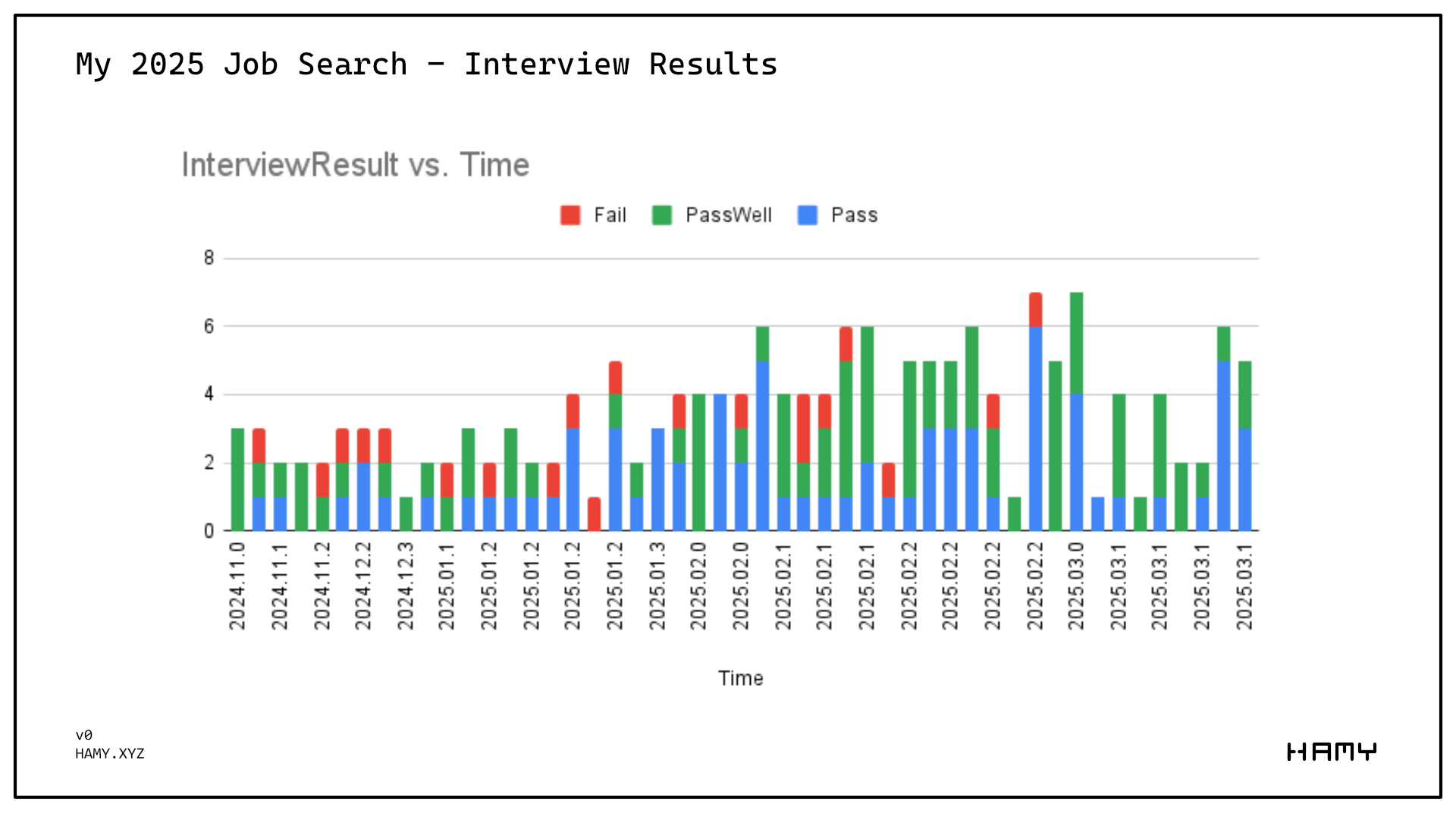Interview Results over Time