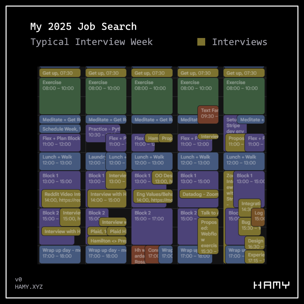 Typical Interview Week