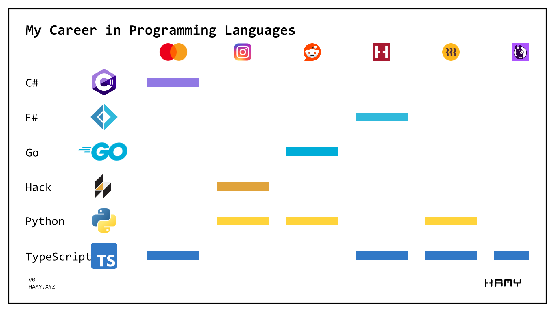 My Career in Programming Languages