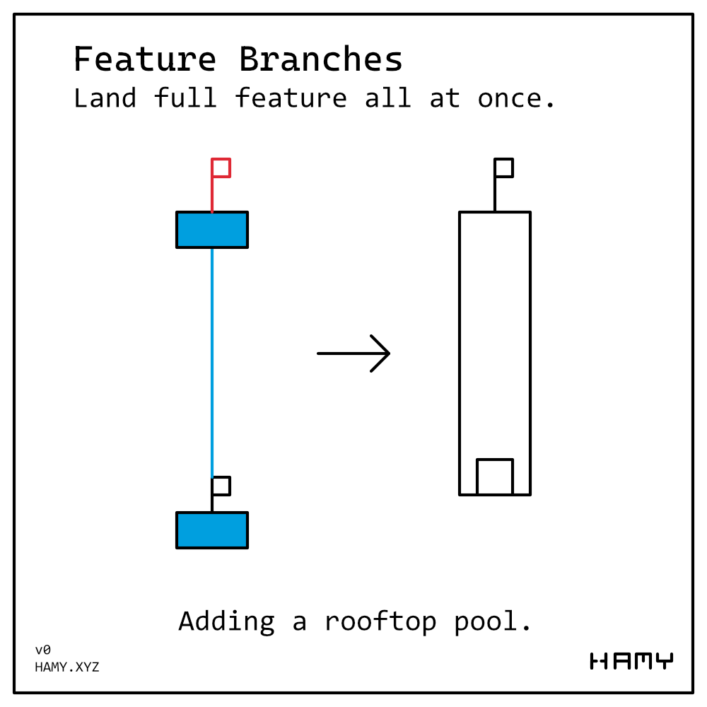 Feature Branches - Skyscraper