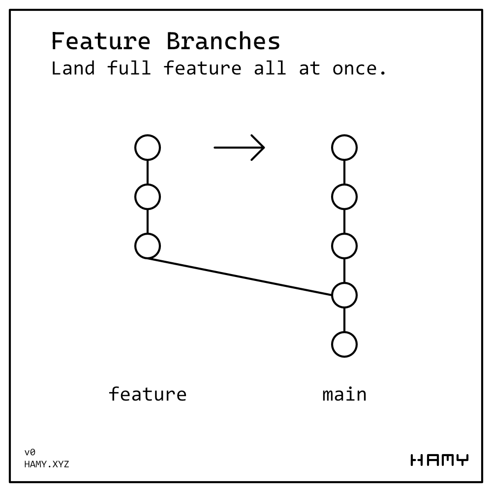 Feature Branches - Commits