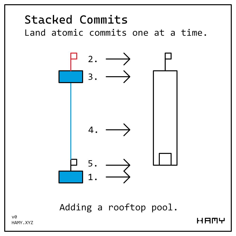 Stacked Commits - Skyscraper