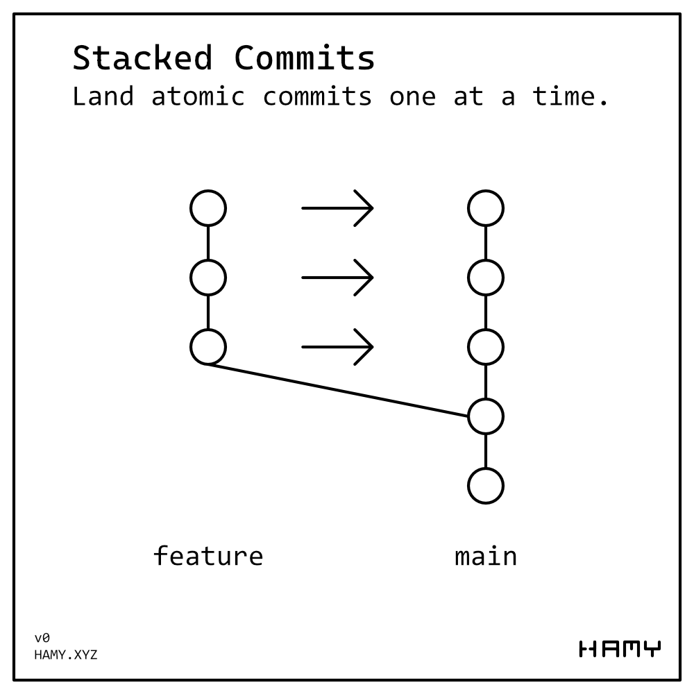 Stacked Commits - Commits