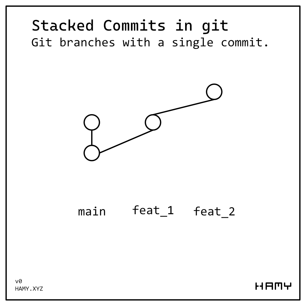 Stacked Commits in git