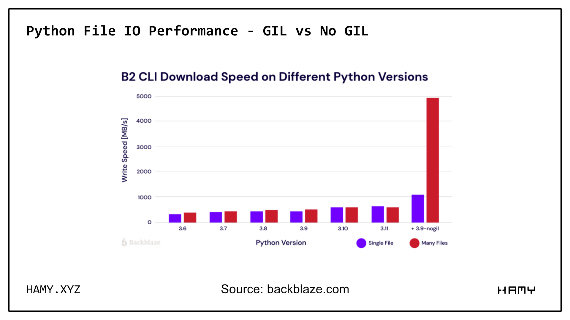 Python no GIL file IO performance