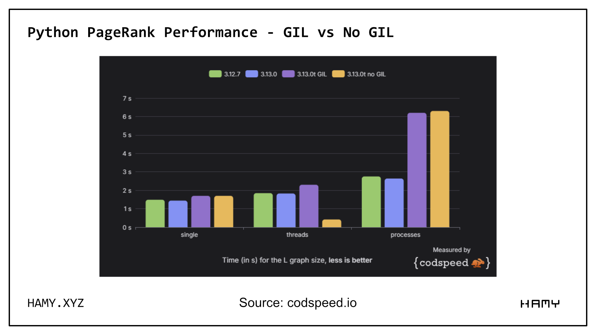 Python no GIL PageRank performance