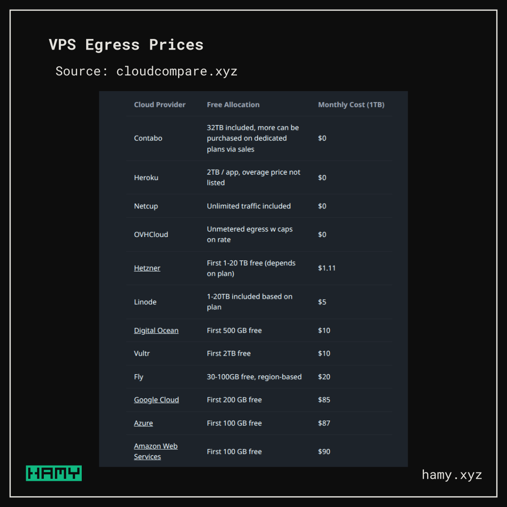 VPS Egress Prices