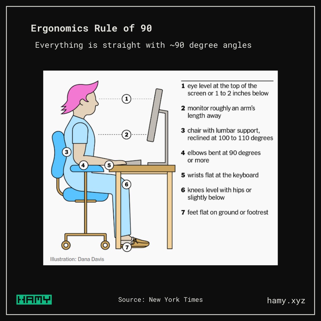 Ergonomics rule of 90